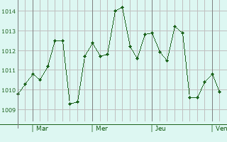 Graphe de la pression atmosphrique prvue pour Jardn Amrica