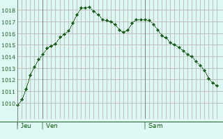 Graphe de la pression atmosphrique prvue pour Vincelles