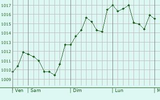 Graphe de la pression atmosphrique prvue pour Saint-Christol