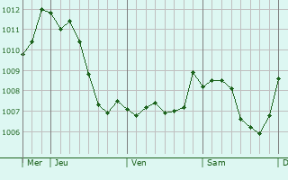 Graphe de la pression atmosphrique prvue pour Hannocourt
