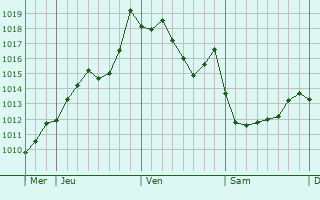 Graphe de la pression atmosphrique prvue pour Azereix