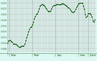 Graphe de la pression atmosphrique prvue pour Vicovu de Jos