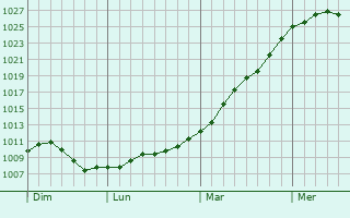 Graphe de la pression atmosphrique prvue pour Bailleau-le-Pin