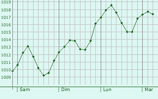 Graphe de la pression atmosphrique prvue pour Braunau am Inn