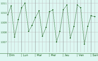 Graphe de la pression atmosphrique prvue pour Sabanilla