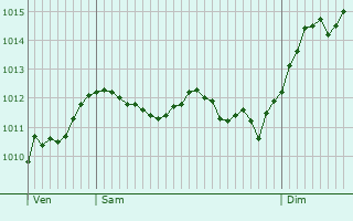 Graphe de la pression atmosphrique prvue pour Rocbaron