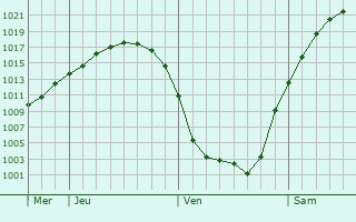 Graphe de la pression atmosphrique prvue pour Nordholz