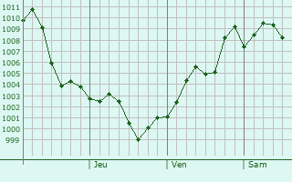 Graphe de la pression atmosphrique prvue pour Zaojiacheng