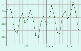 Graphe de la pression atmosphrique prvue pour Sibonga
