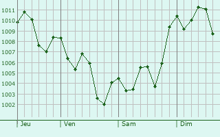 Graphe de la pression atmosphrique prvue pour Quitilipi
