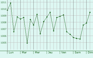 Graphe de la pression atmosphrique prvue pour Kharja