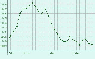 Graphe de la pression atmosphrique prvue pour Saint-Cner