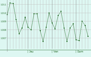 Graphe de la pression atmosphrique prvue pour Sha Tin
