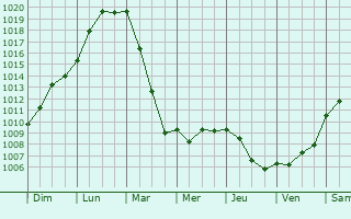 Graphe de la pression atmosphrique prvue pour Maucourt-sur-Orne