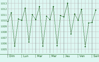 Graphe de la pression atmosphrique prvue pour Igugunu