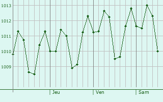Graphe de la pression atmosphrique prvue pour Karangasem