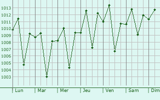 Graphe de la pression atmosphrique prvue pour Kakamega