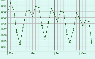 Graphe de la pression atmosphrique prvue pour Bamendjou