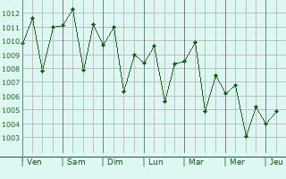 Graphe de la pression atmosphrique prvue pour Nieves