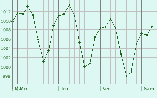 Graphe de la pression atmosphrique prvue pour Amanalco de Becerra