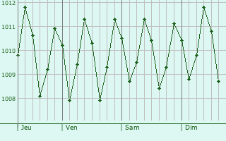 Graphe de la pression atmosphrique prvue pour Tutia