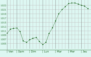 Graphe de la pression atmosphrique prvue pour Bournonville