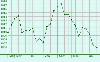 Graphe de la pression atmosphrique prvue pour Xifeng