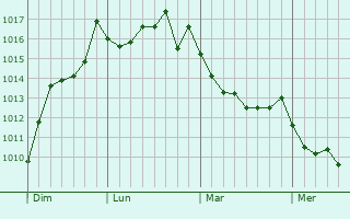 Graphe de la pression atmosphrique prvue pour Cazouls-ls-Bziers