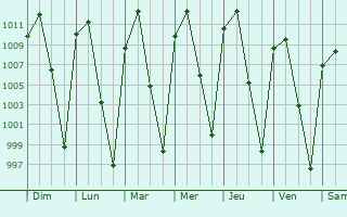Graphe de la pression atmosphrique prvue pour Juan Aldama