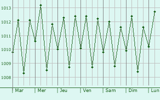 Graphe de la pression atmosphrique prvue pour Mossor