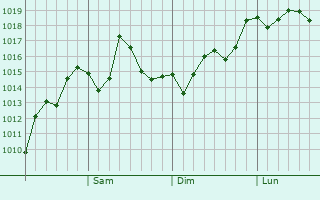 Graphe de la pression atmosphrique prvue pour Hungnam