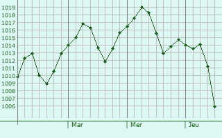 Graphe de la pression atmosphrique prvue pour Yanliang