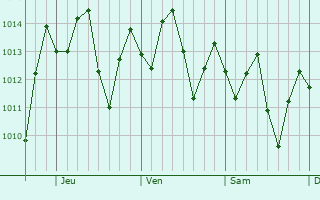 Graphe de la pression atmosphrique prvue pour Vgueta