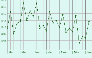 Graphe de la pression atmosphrique prvue pour Barcelos