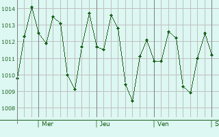 Graphe de la pression atmosphrique prvue pour Los Dos Caminos