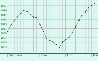 Graphe de la pression atmosphrique prvue pour Lebedyn