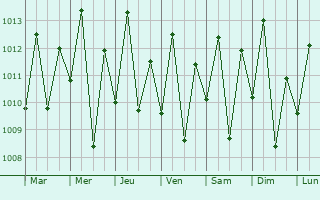 Graphe de la pression atmosphrique prvue pour Oeiras do Par