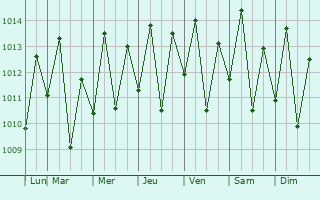 Graphe de la pression atmosphrique prvue pour Beberibe