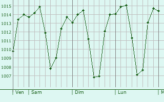 Graphe de la pression atmosphrique prvue pour Ndola