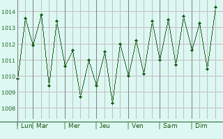 Graphe de la pression atmosphrique prvue pour Camocim de So Flix