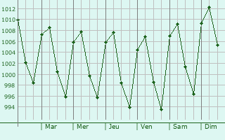 Graphe de la pression atmosphrique prvue pour San Miguel el Alto