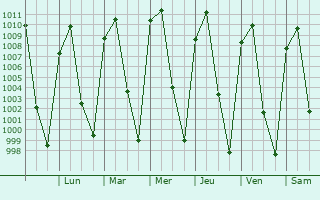 Graphe de la pression atmosphrique prvue pour Morelia