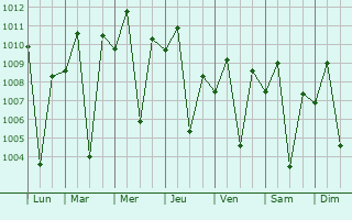 Graphe de la pression atmosphrique prvue pour Don Carlos