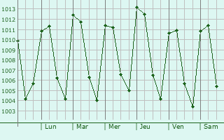 Graphe de la pression atmosphrique prvue pour Yehualtepec