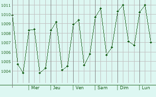 Graphe de la pression atmosphrique prvue pour Siguatepeque