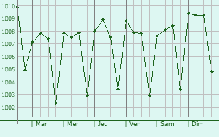 Graphe de la pression atmosphrique prvue pour Basse Santa Su