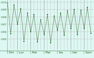 Graphe de la pression atmosphrique prvue pour Vanimo