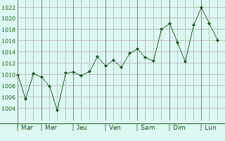 Graphe de la pression atmosphrique prvue pour Chiras