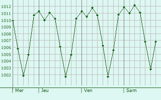 Graphe de la pression atmosphrique prvue pour Ejutla de Crespo