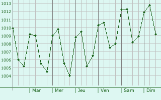 Graphe de la pression atmosphrique prvue pour Esquipulas